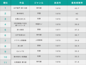 【1970年代】「黄金期」と呼ばれたテレビドラマたち｜必見懐かしい昭和ドラマランキング